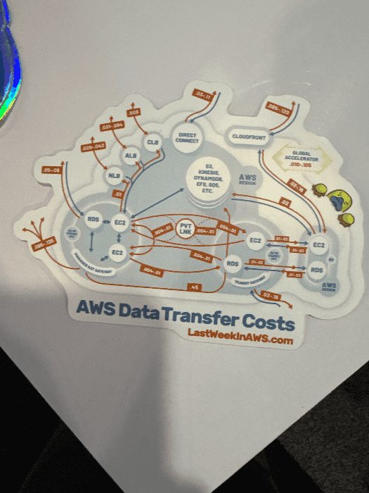 Data Transfer Costs sticker